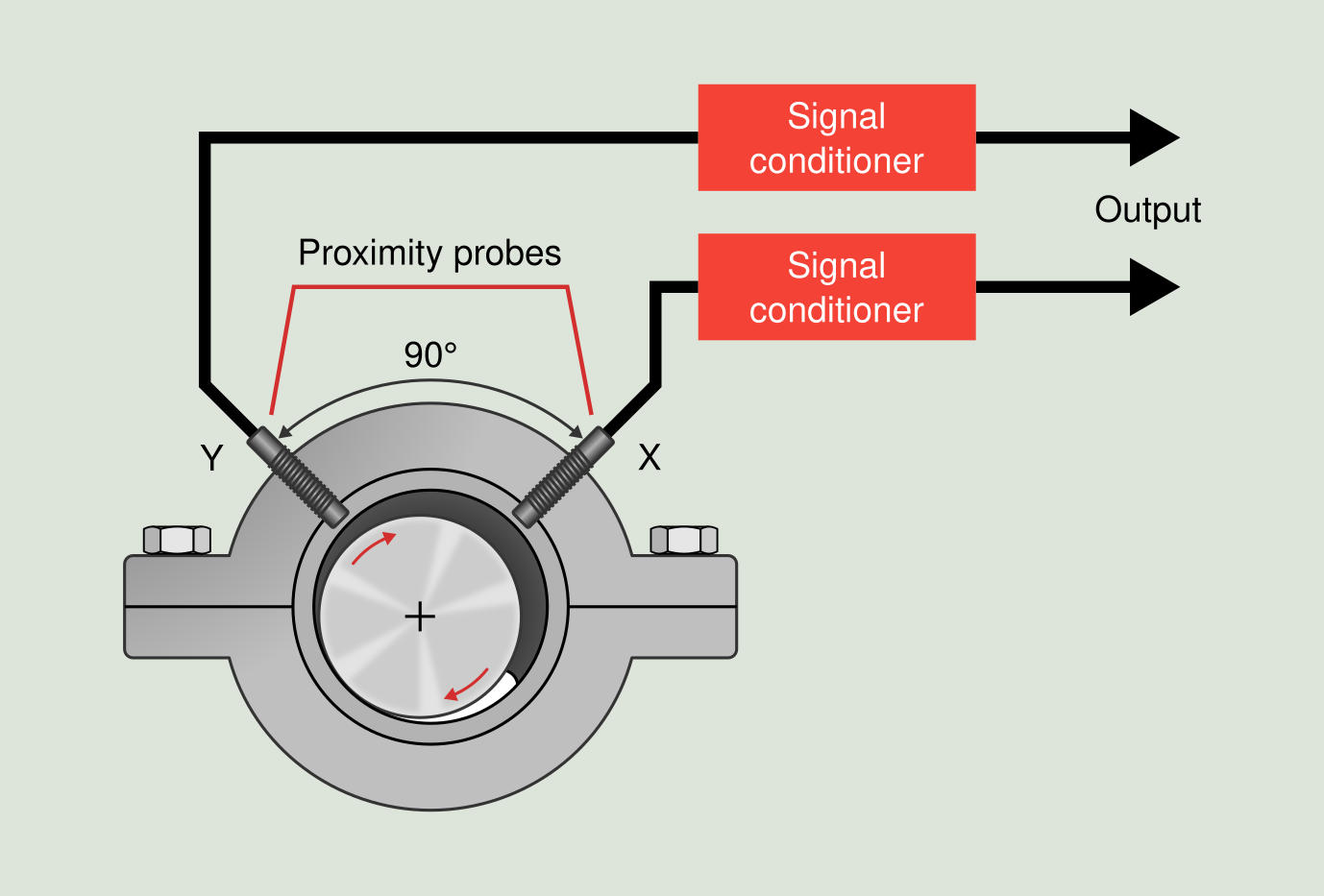 Figure 3.3: Sleeve bearing installation of proximity probes